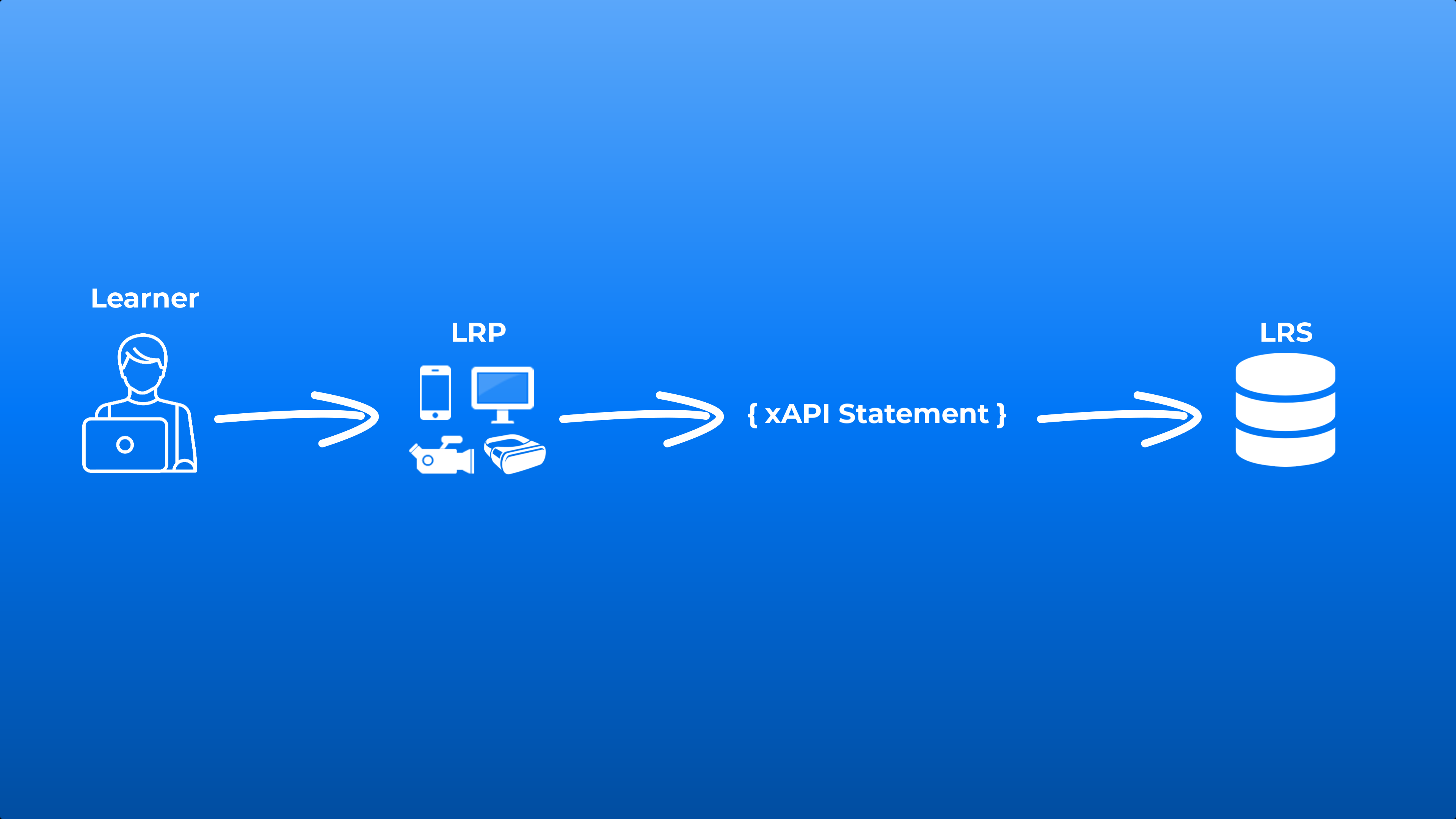 xAPI Statement Flow