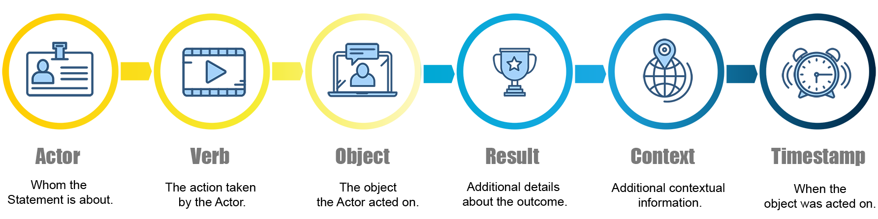xAPI Statement Model